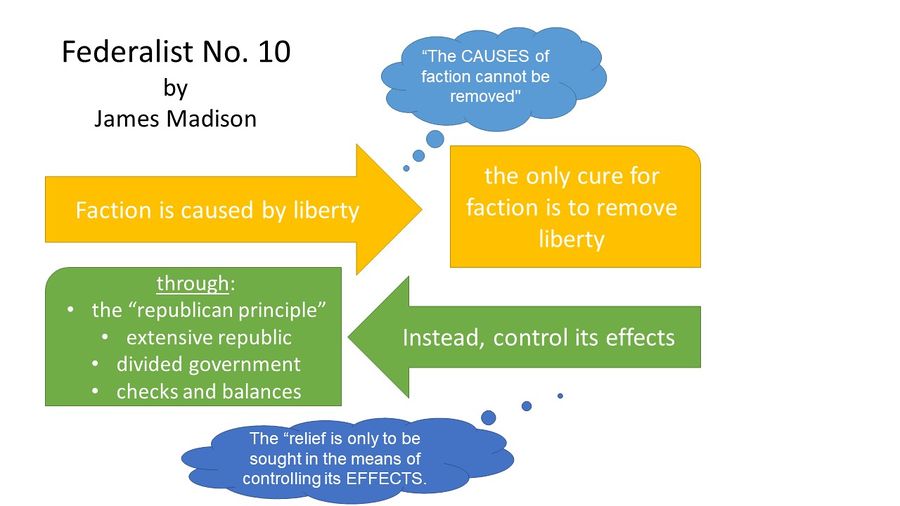 Federalist No. 10 - A+ Club Lesson Planner & Study Guide