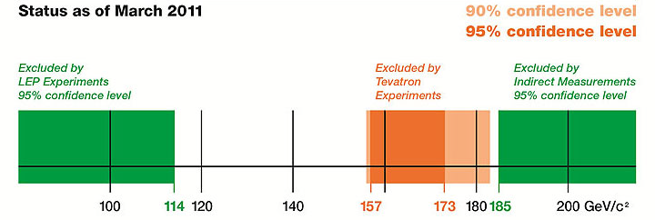 Diagram showing excluded mass regions for the Higgs boson as of March 2011.