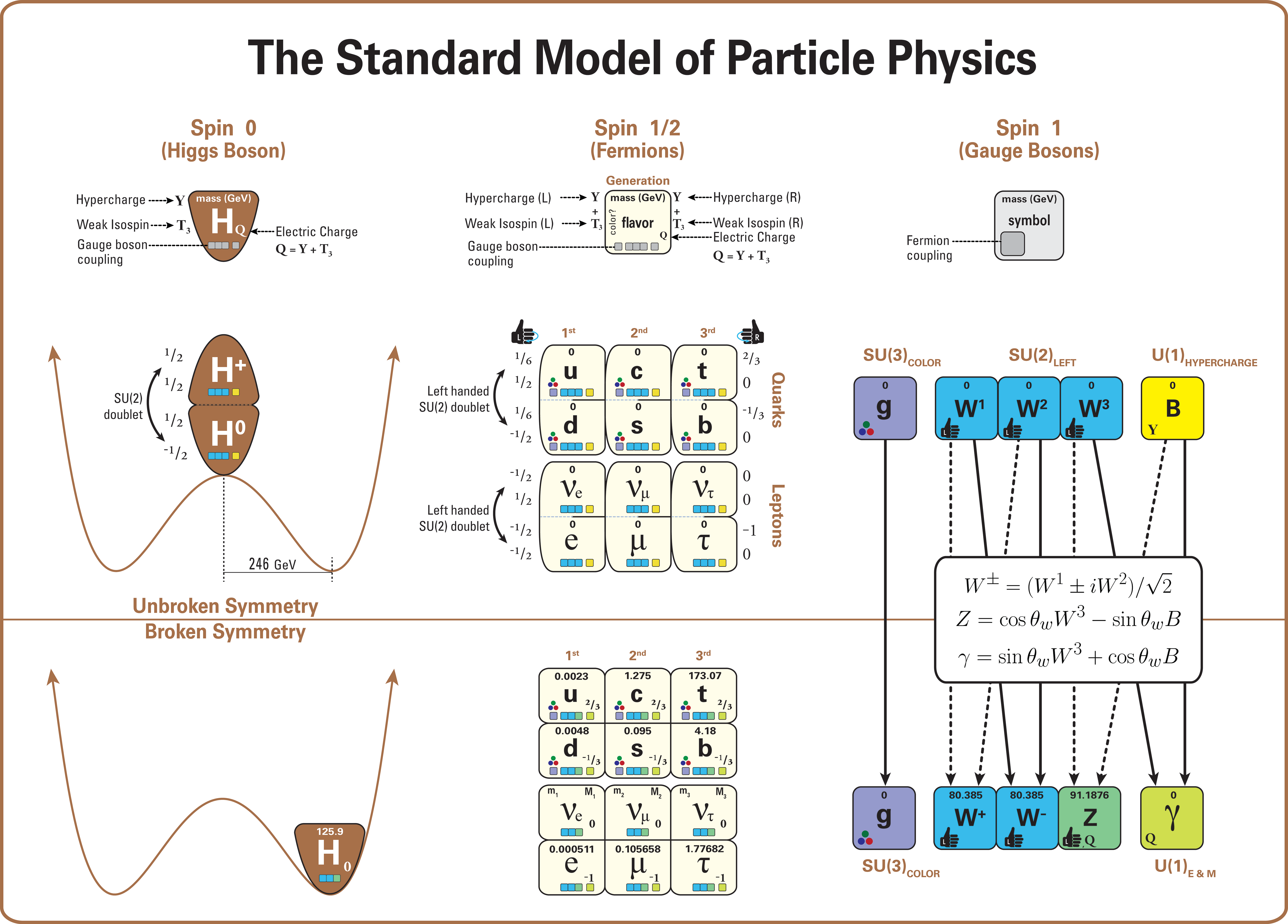 This diagram displays the structure of the standard model (in a way that displays the key relationships and patterns more completely, and less misleadingly, than in the more familiar image based on a