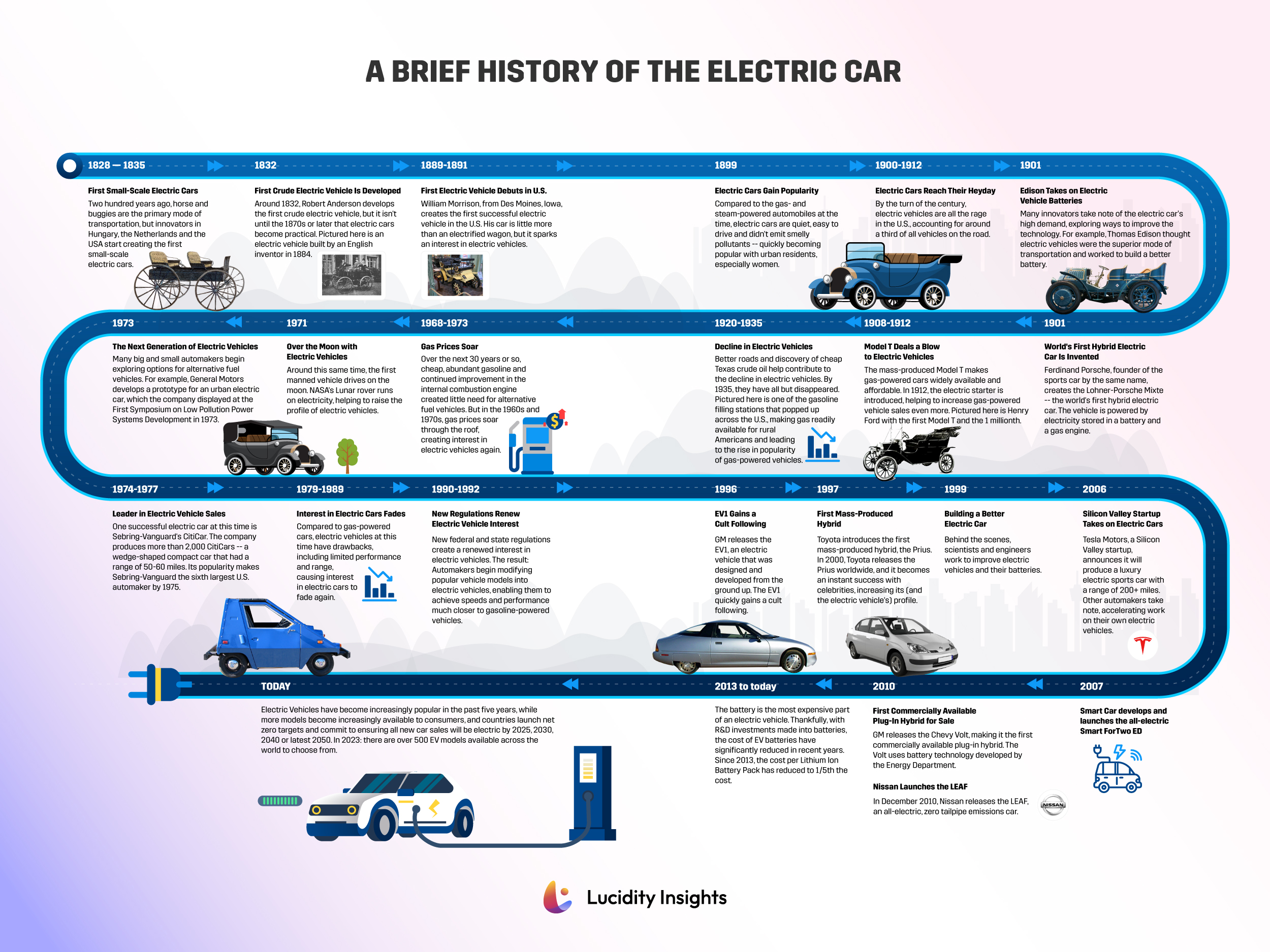 The Electric Revolution: A Journey Through EV History