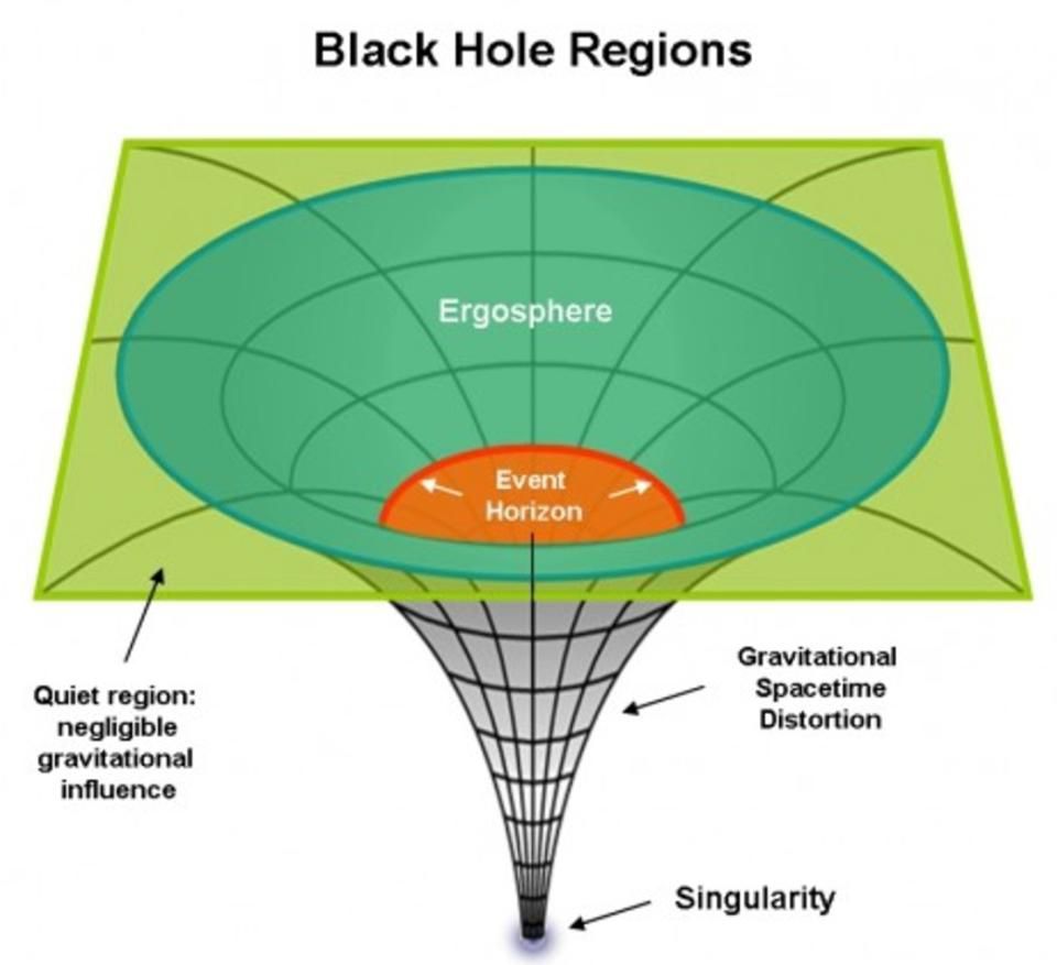 Diagram of Black Hole Regions: Einstein's R…