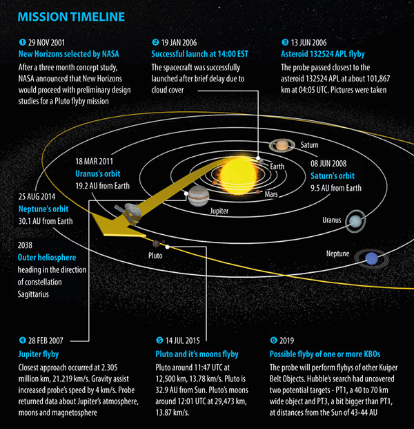Infographic - New Horizons Space Mission on Behance