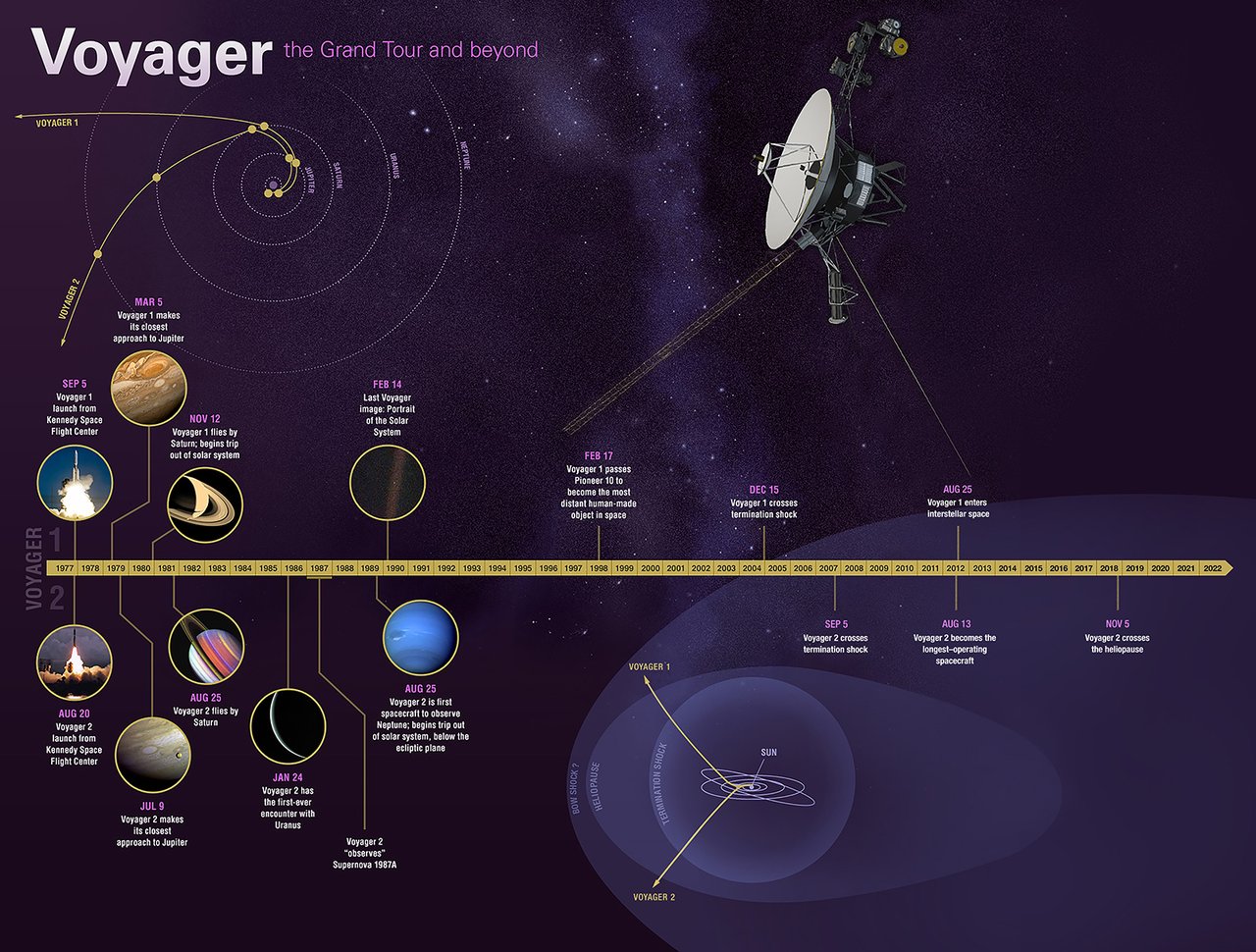 Voyager, NASA’s Longest-Lived Mission, Logs 45 Years in Space