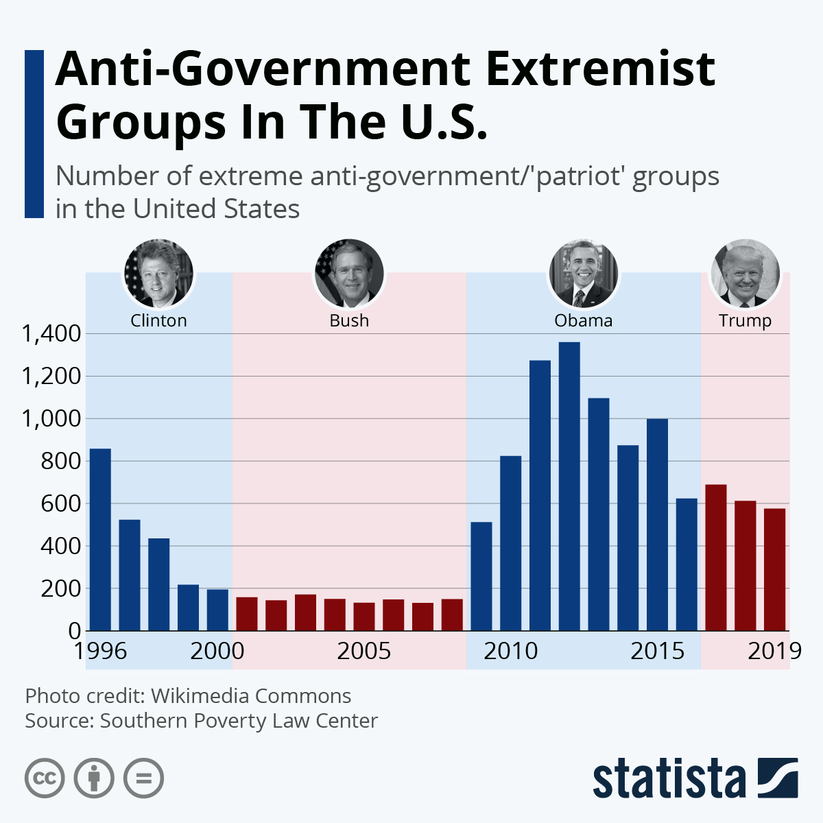 Chart: Anti-Government Extremist Groups In The U.S. | Statista