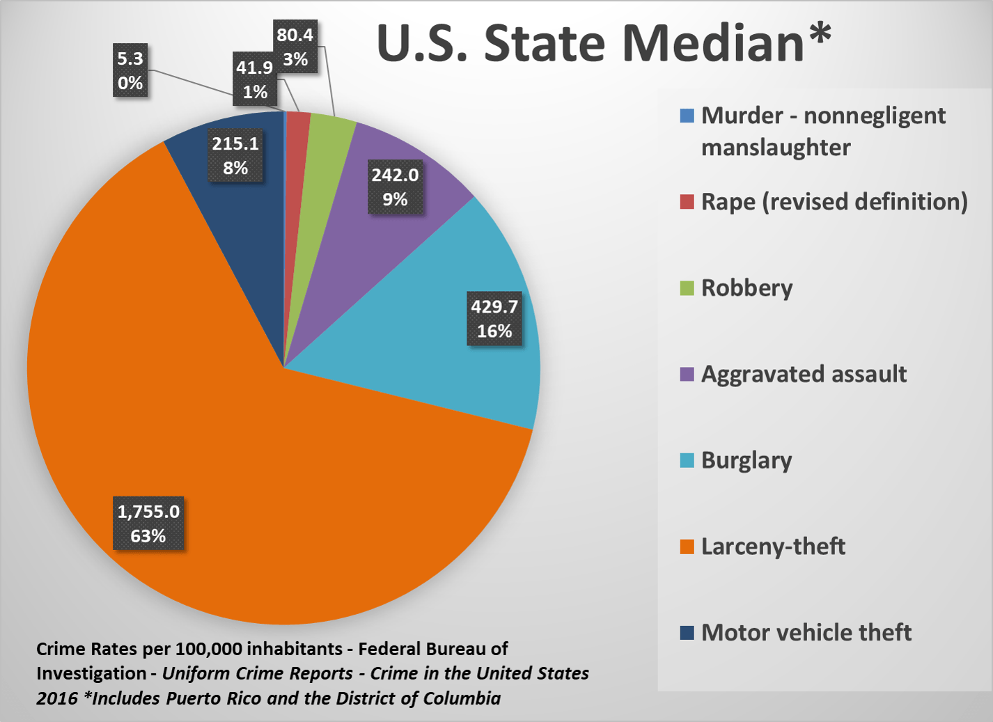 U.S. State Crime Rates - Comparing Types of Crime…
