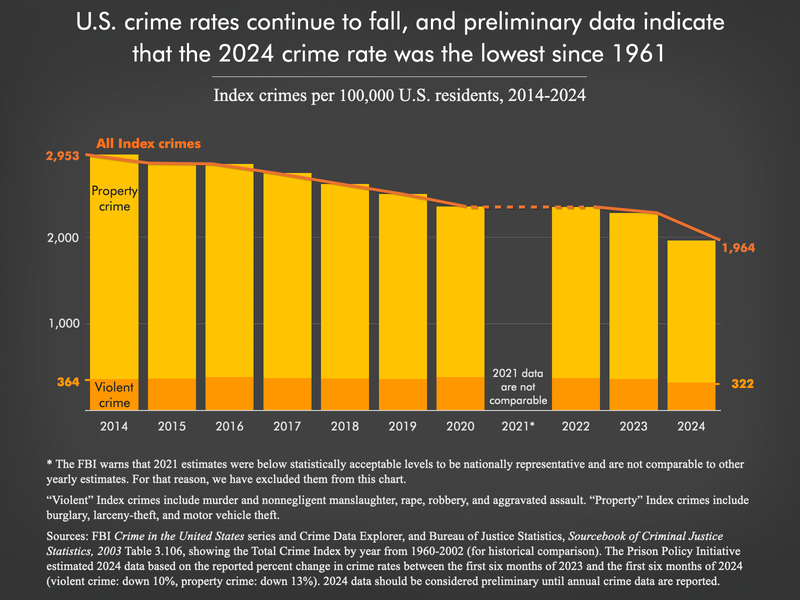 Crime Statistical Graphics