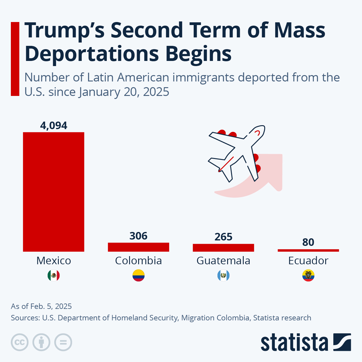 Chart: Trump's Second Term of Mass Deport…