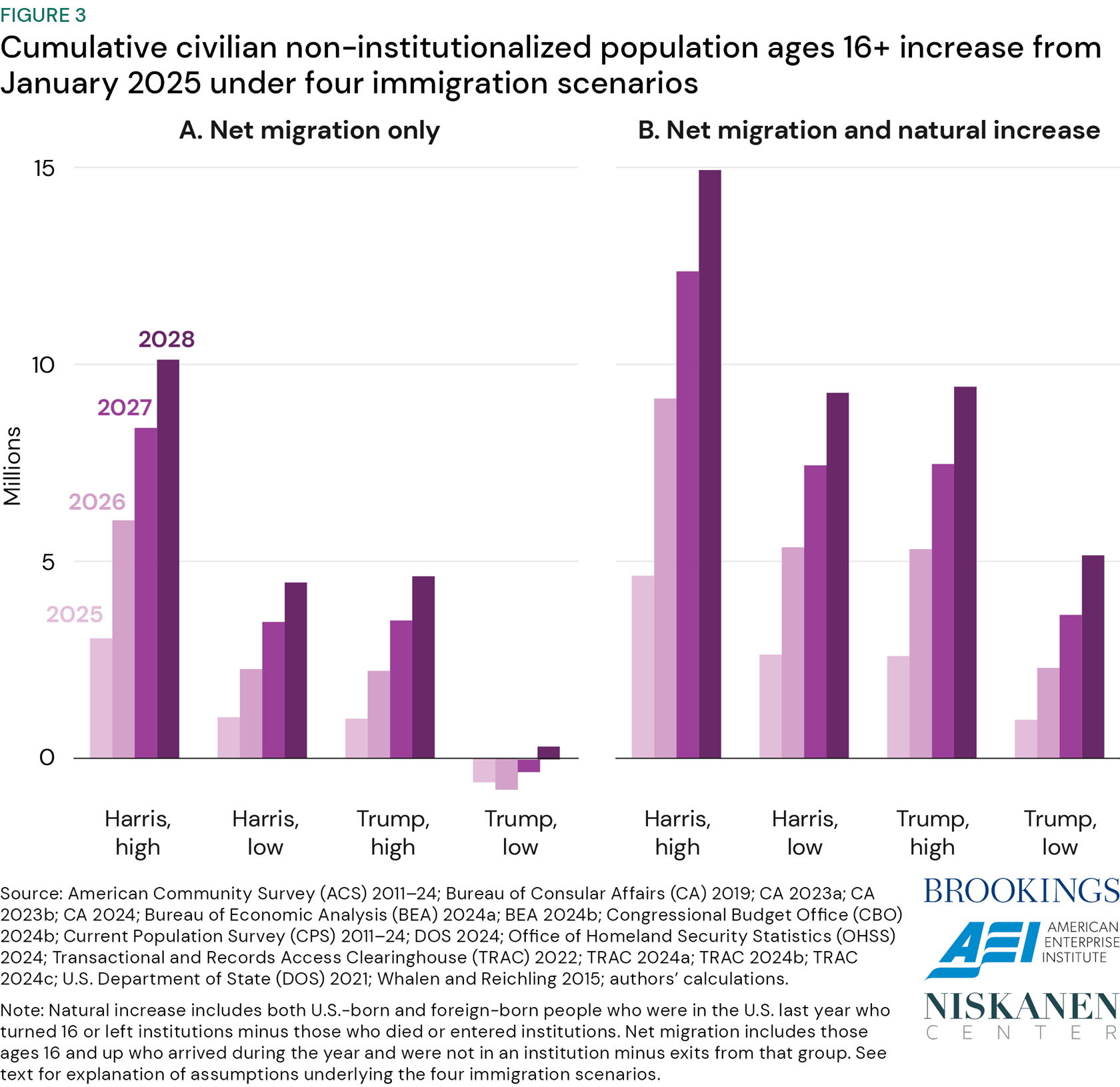 Immigration and the macroeconomy after 20…