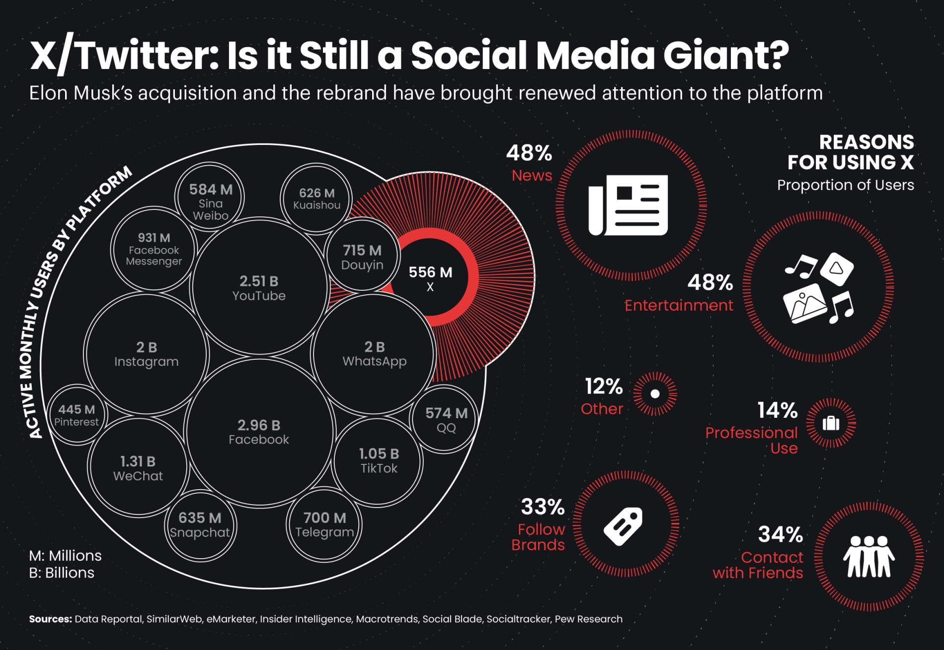 Has X become the go-to social media platform of the far right…