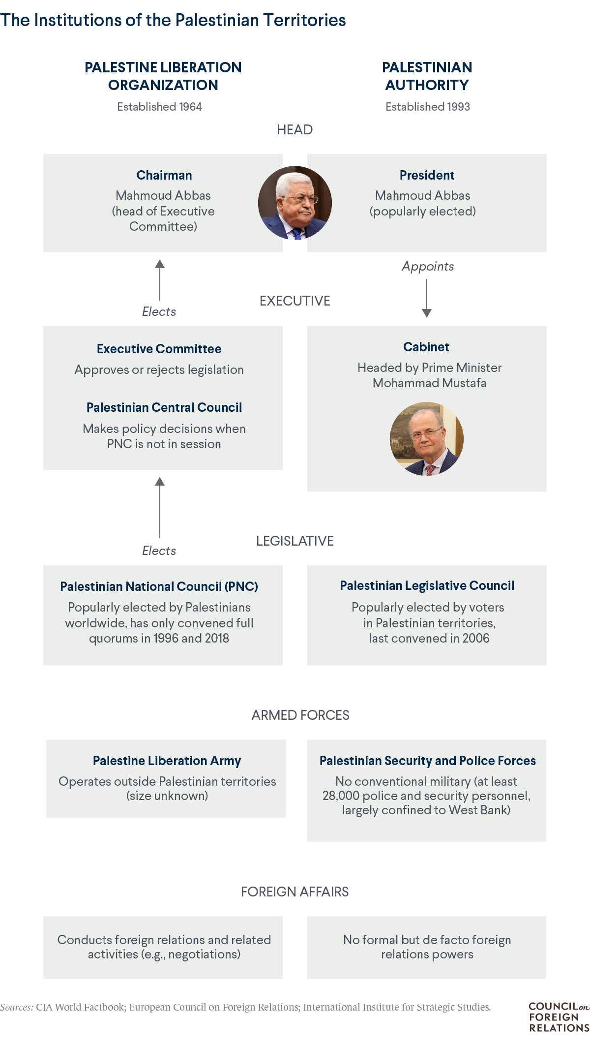 Who Governs the Palestinian…