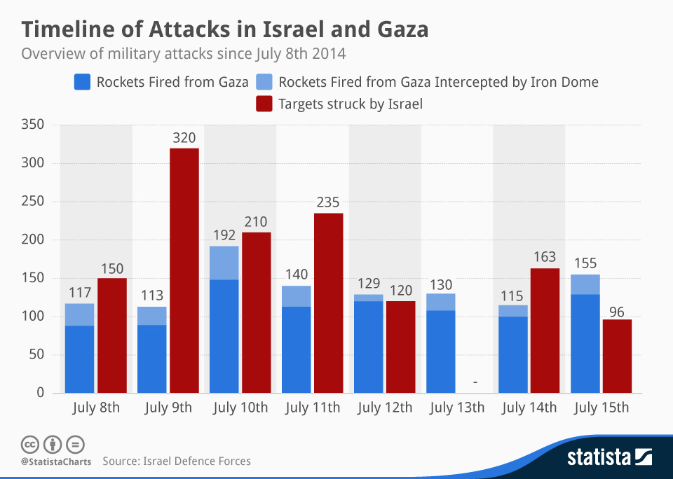 Chart: Timeline of Attacks in Israel and Gaza | Statista