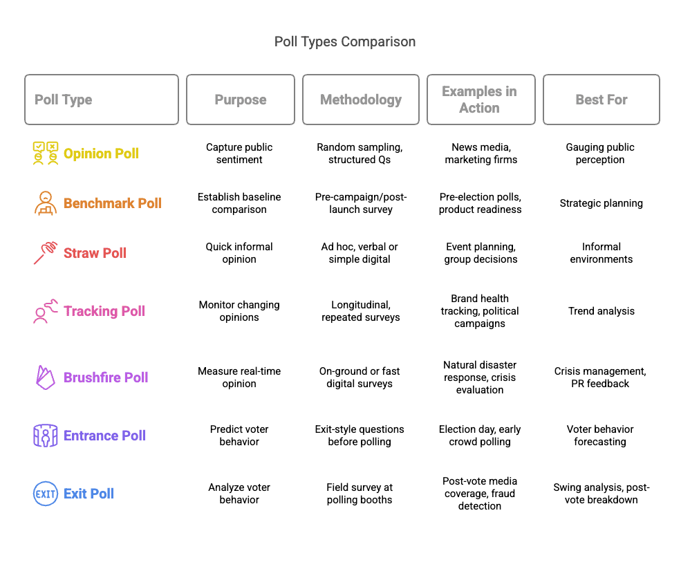 Types of Polls: Exploring Polling Methods & Their Significance ...