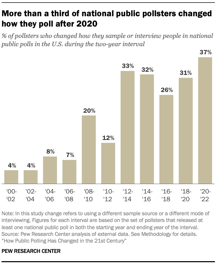 How Public Polling Has Changed in the 21st Ce…