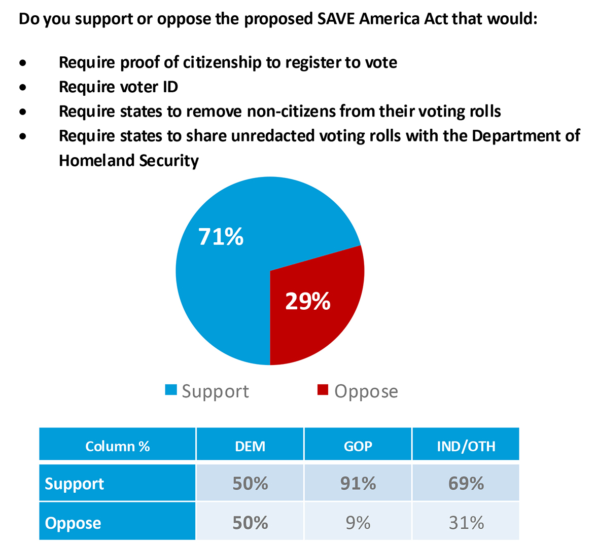 Another New Poll Shows Massive Support for SAVE …