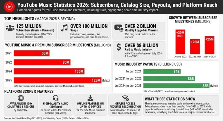 YouTube Music Statistics 2026: Subscribers, Catalog Size, Payouts, an…