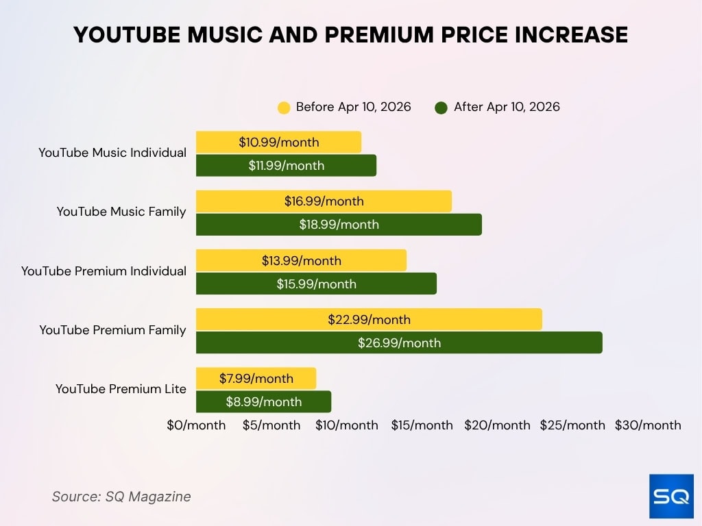 YouTube Music Statistics 2026: Subscribers, Revenue and ...