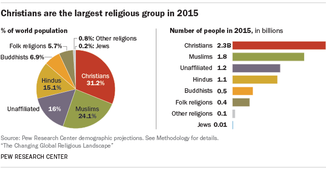 World's largest religion by population is still Christianity ...