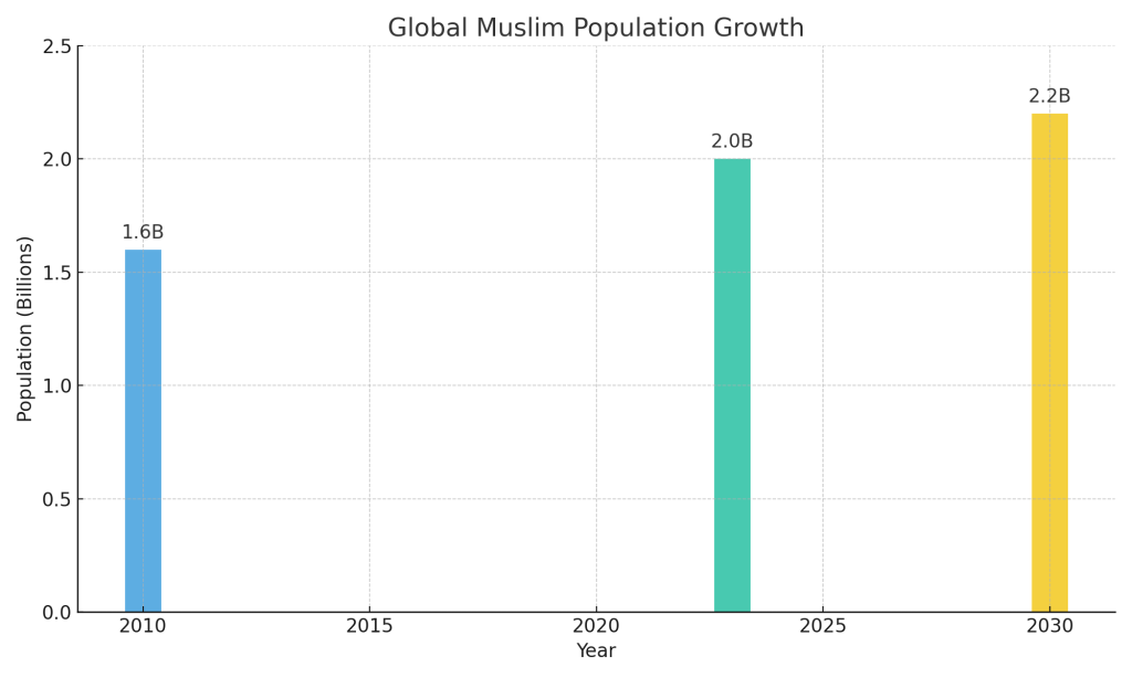 Islam is the Fastest Growing Religion in the World: 2025 Global ...
