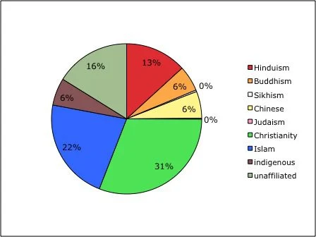 World Religions: The Global Religious "Pie" (Part Two) - Religion 101