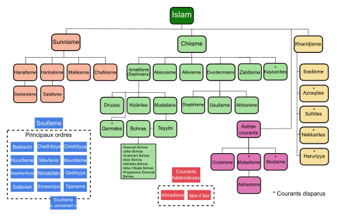 Courants de l'islam — Wikipédia