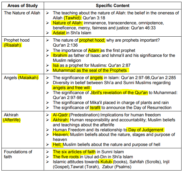 Diagram of Paper 3: Islam (Beliefs) - key …