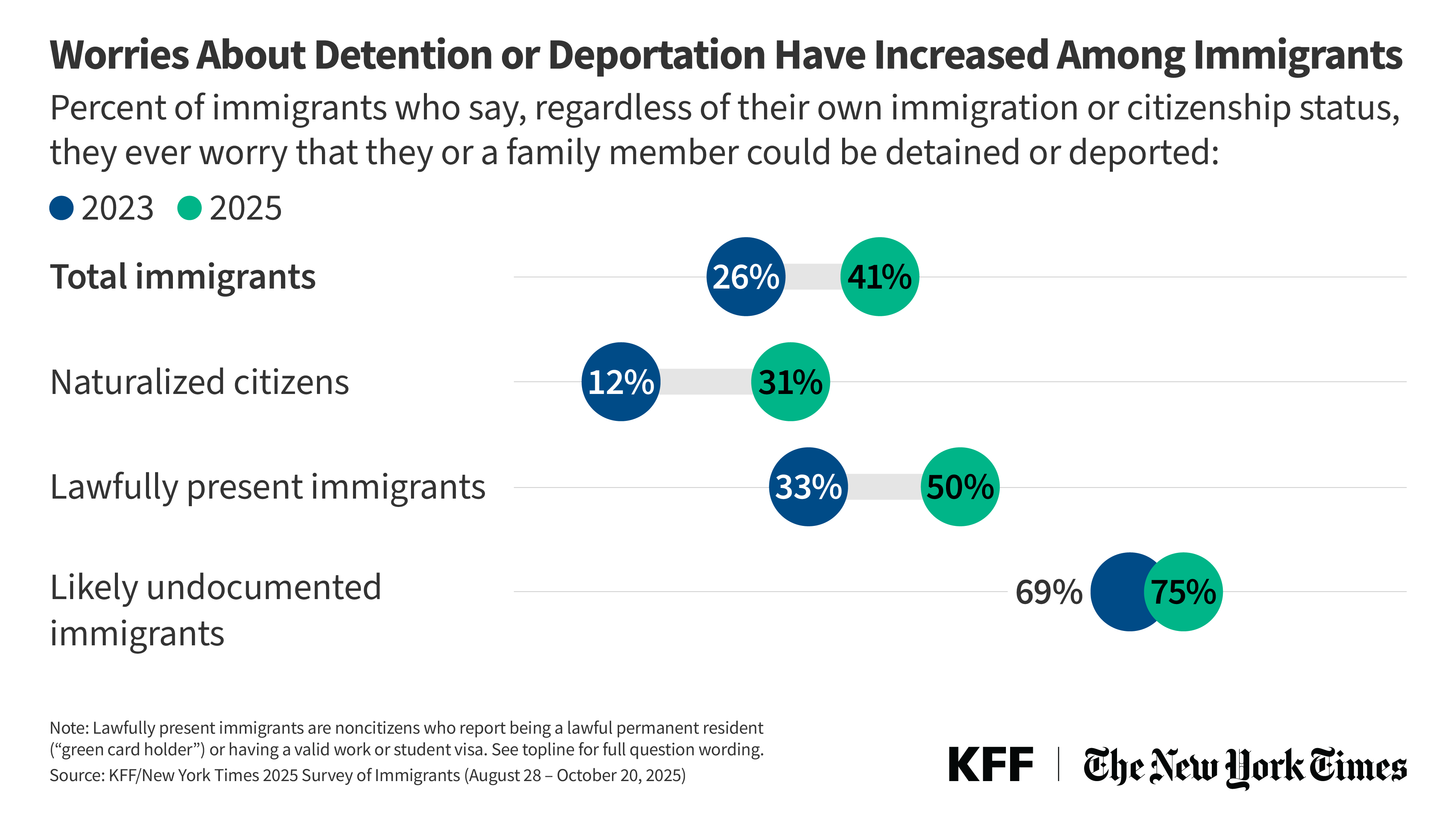 Immigrants Report Rising Fear, Negative Economic and Health ...
