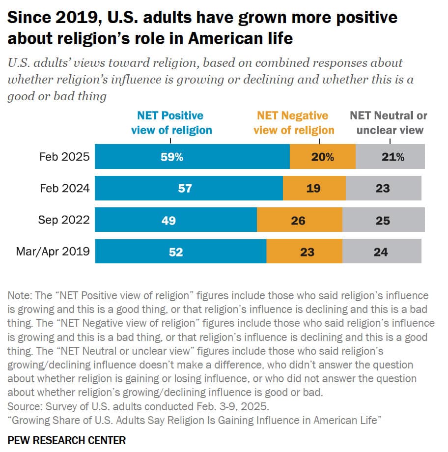 Survey: Growing Number of America…
