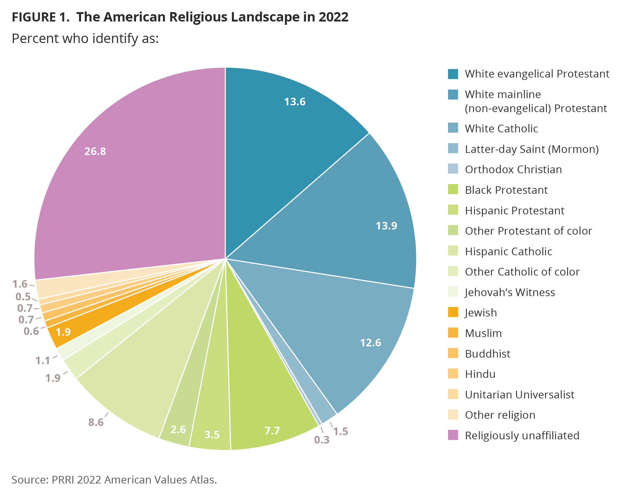2022 PRRI Census of American Religion: Religious Affiliation ...