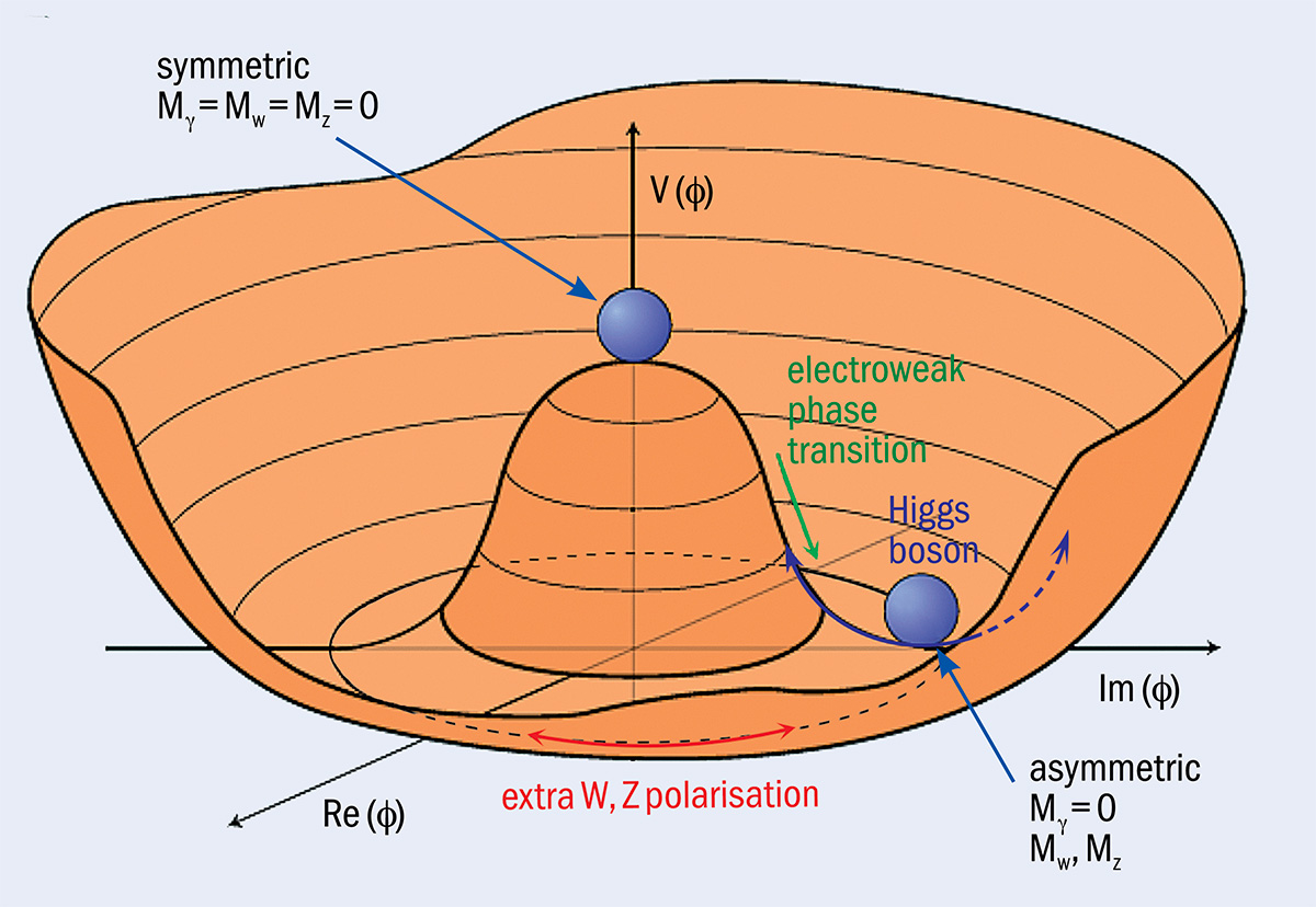 One Higgs, three discoveries – CERN Courier