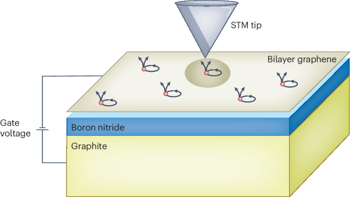 Fractional charges under the microscope · Nature Physics
