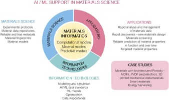 Materials informatics: A review of AI and machine learning ...