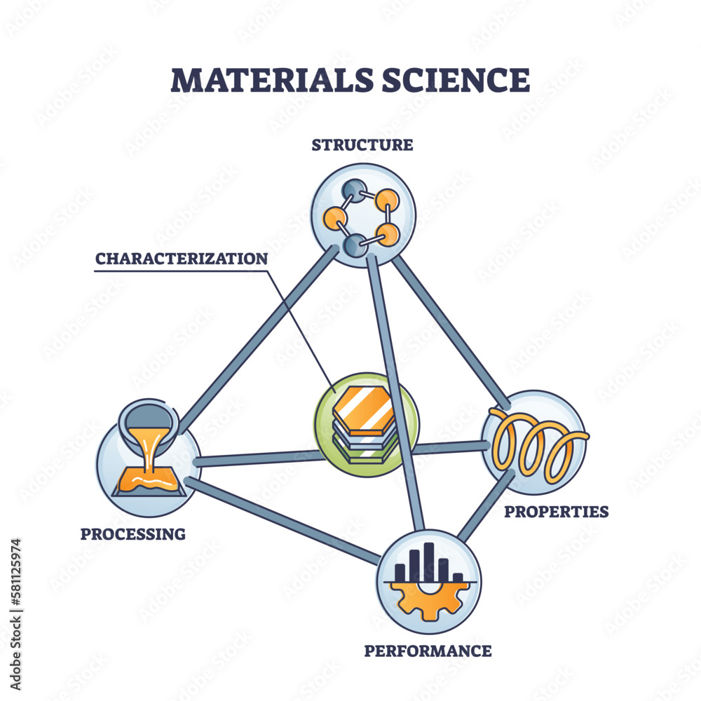 Materials science with structure, performance, pro…