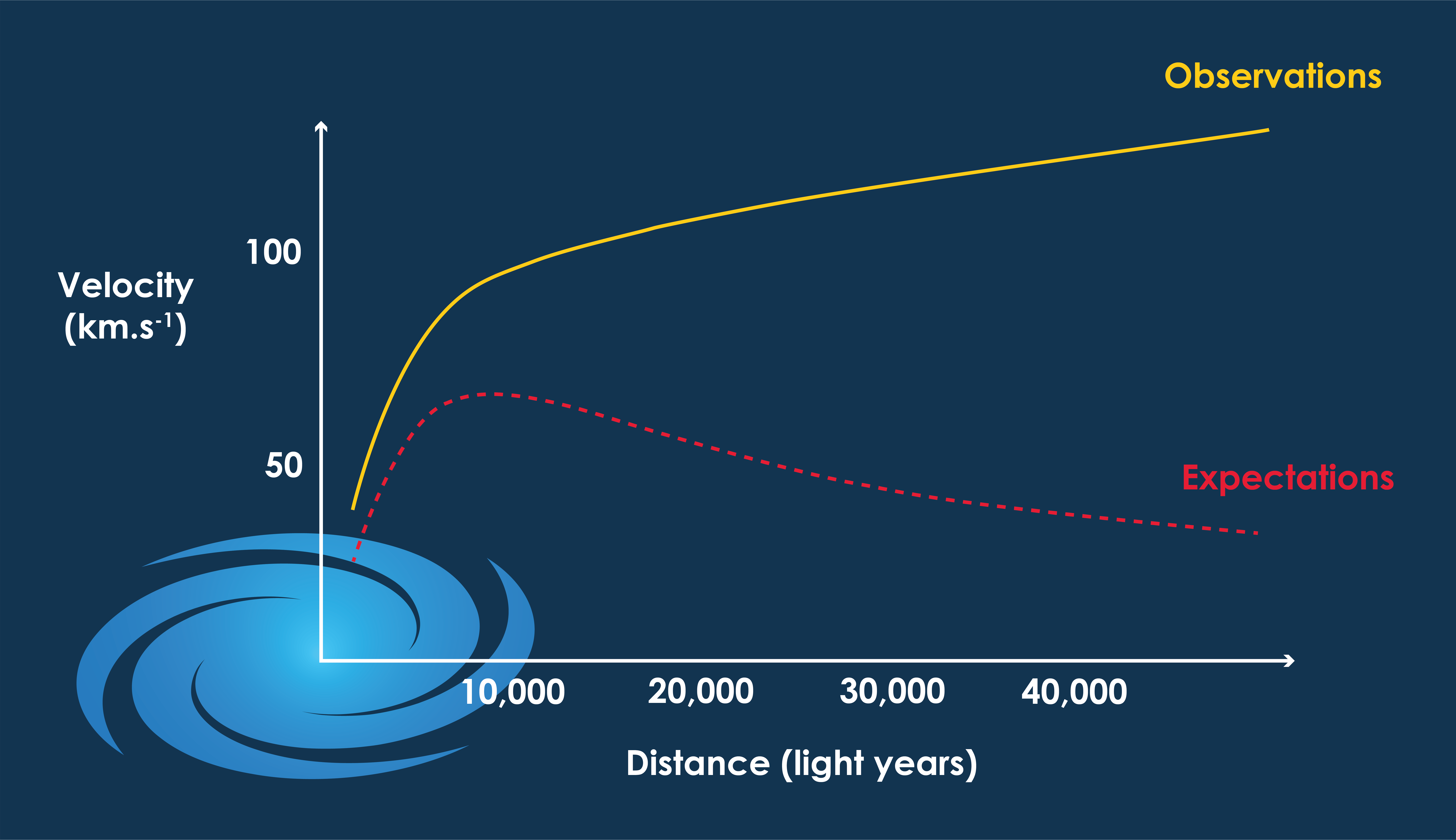 What is and what could be dark matter? – Euclid Consortium