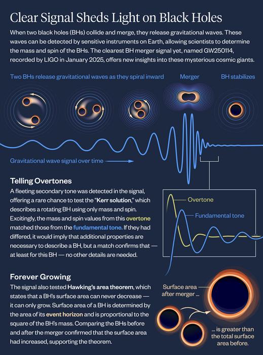 Black Hole Merger Provides Clearest Evidence Yet that ...