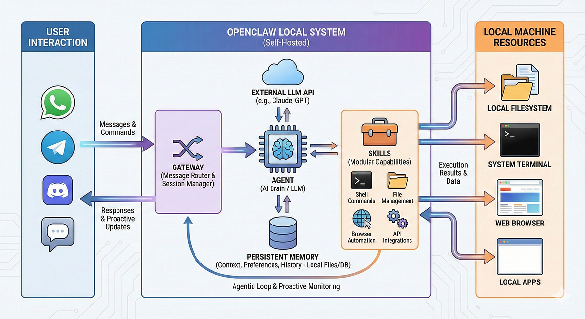 Inside OpenClaw: how it works. The following diagram and article… | by ...
