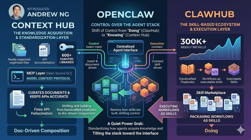Context Hub vs ClawHub: Andrew Ng's Documentation Layer Meets OpenCla…