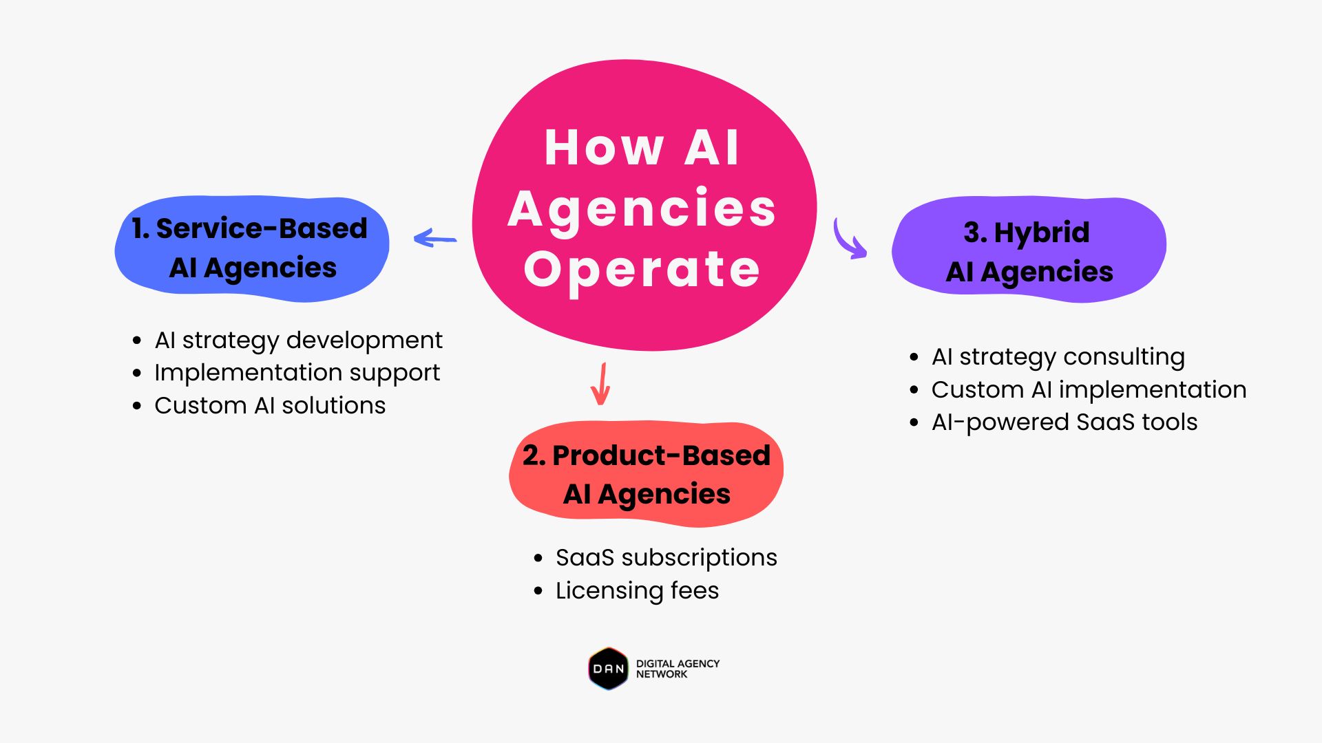 What Is an AI Agency: AI Agency Business Model Explained