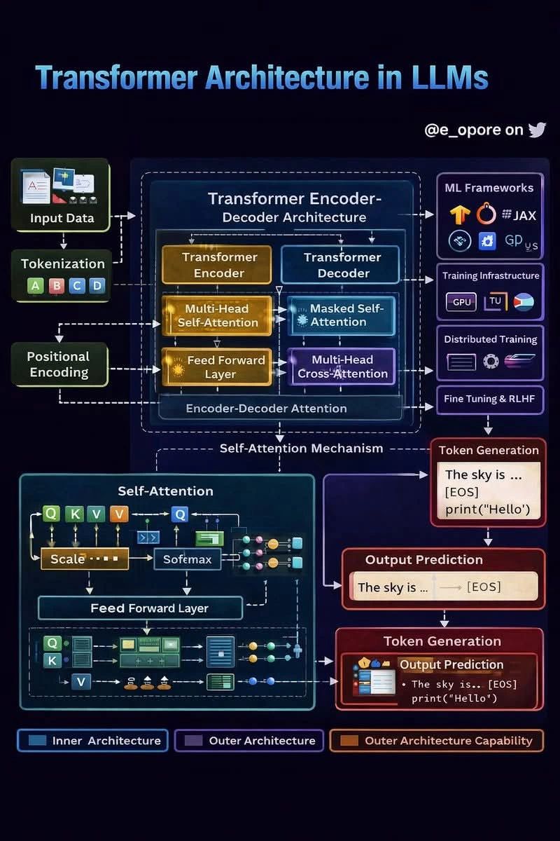 Transformer Architecture in …