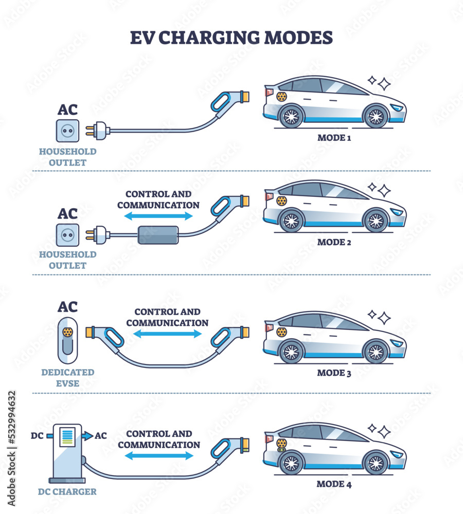 Póster EV charging modes as electric v…