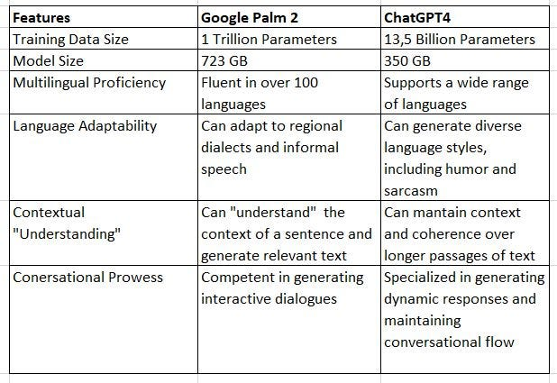 Google's PaLM 2: Revolutionizing Language Models - Analytics Vidhya