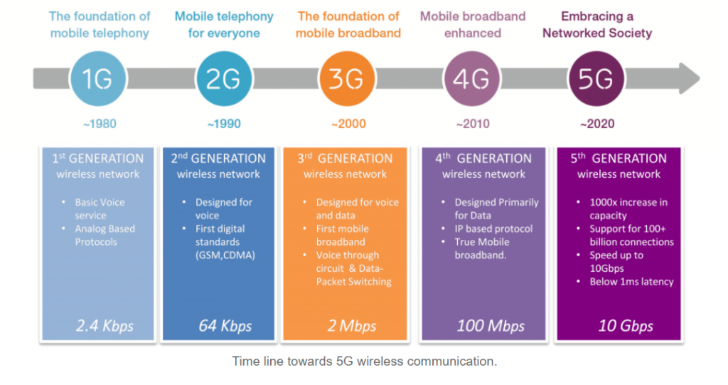 Timeline 1G To 5G: 5G Cell Phone Timeline – REMOEQ