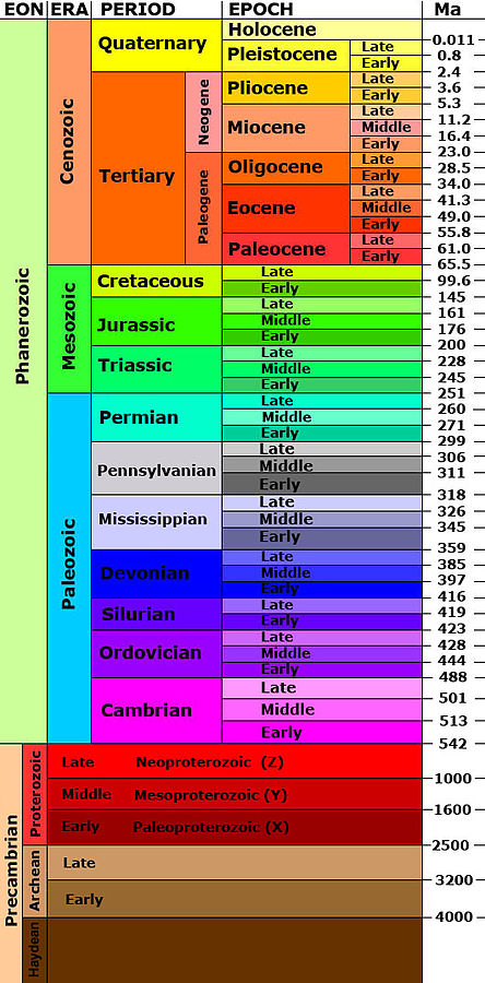 Geologic Time Scale | Definition, History & Diagram
