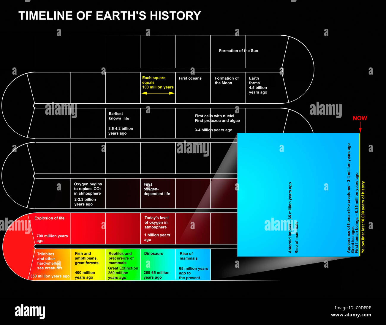 A timeline of Earth's history Stock Photo - Alamy