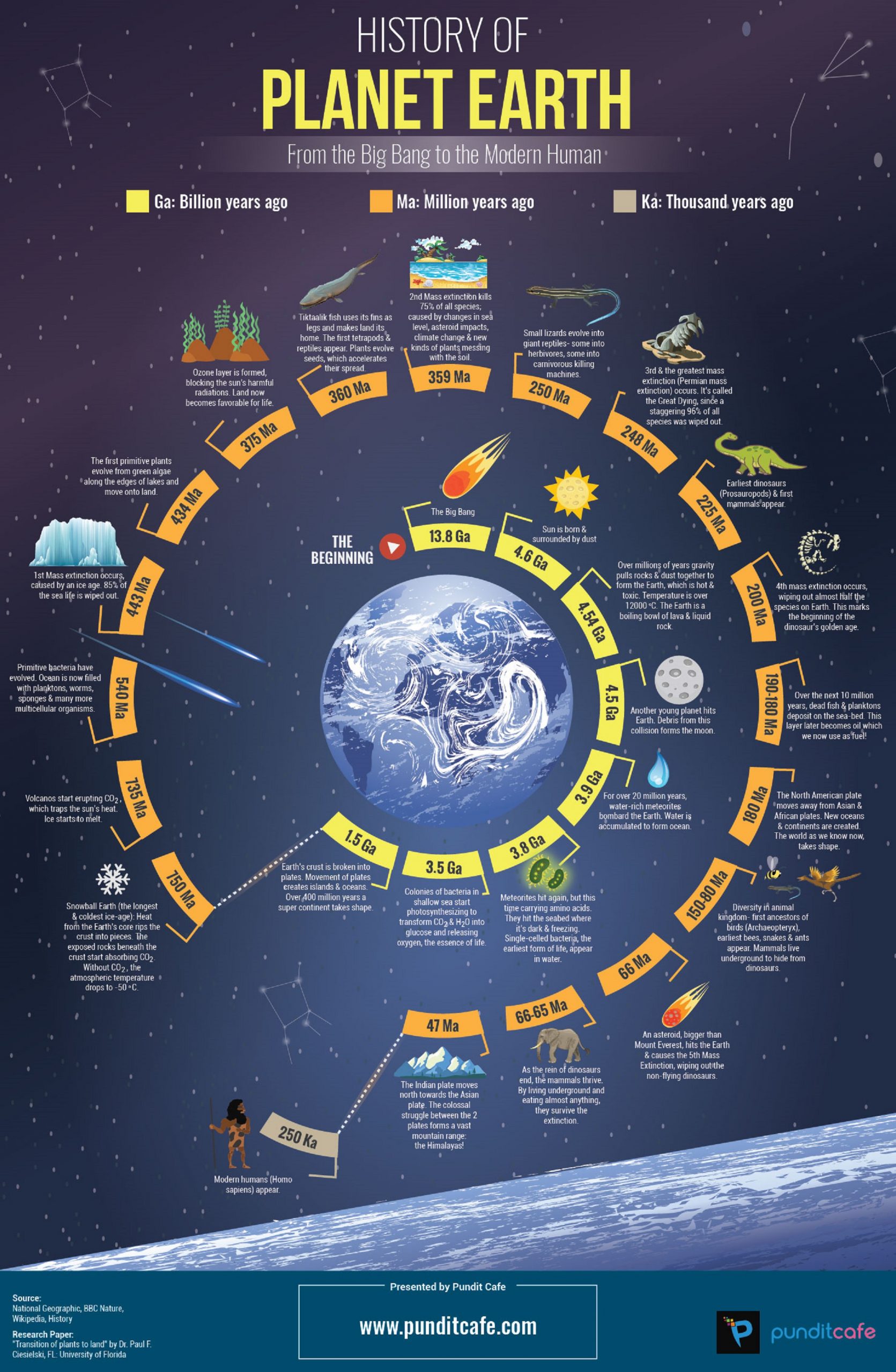 The History of Earth in One I…
